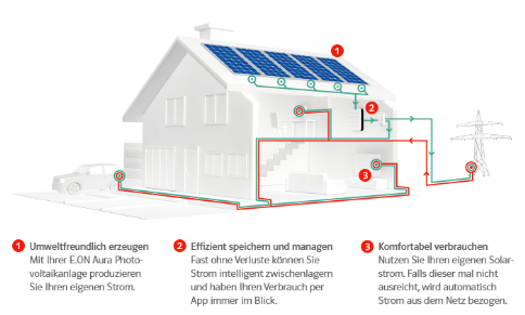 Eon Aura F 270 / NaturEnergieLaden